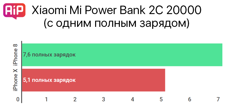 Xiaomi Mi Power Bank 2C 20000 — обзор